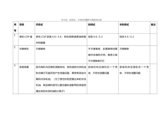 开启式、封闭式、半封闭式螺杆压缩机比较