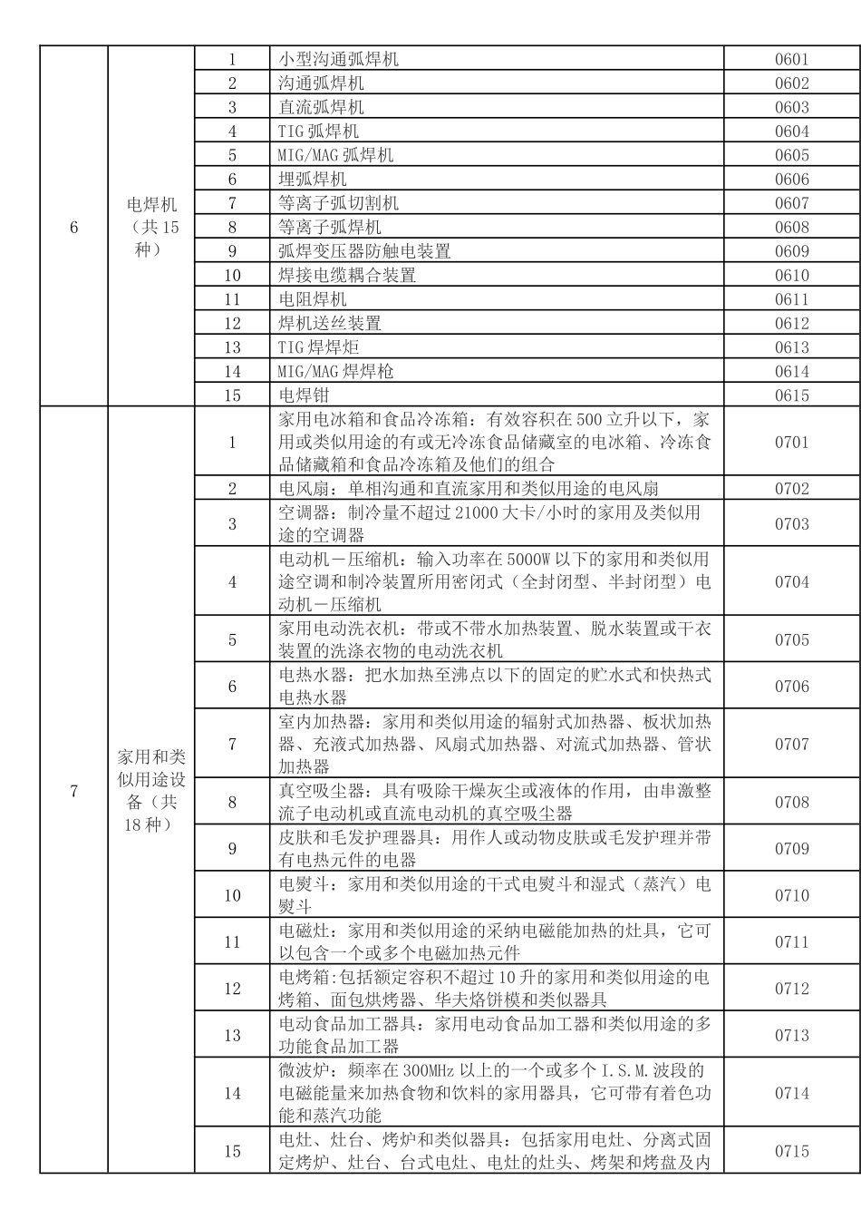 强制性产品认证产品编码_第2页