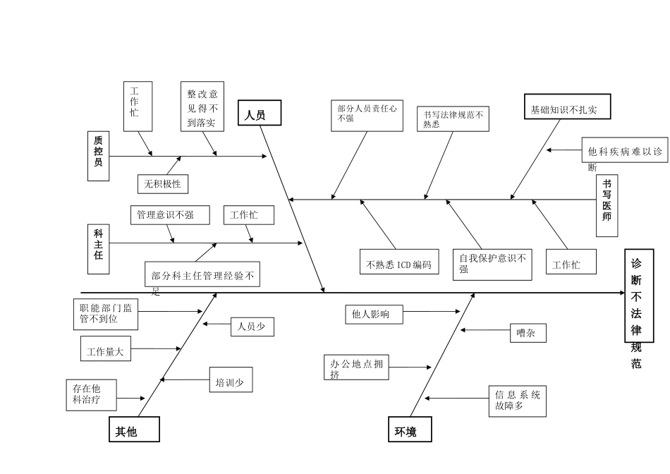 归档住院病历质量管理与持续改进等级医院评审PDCA参考模版_第2页