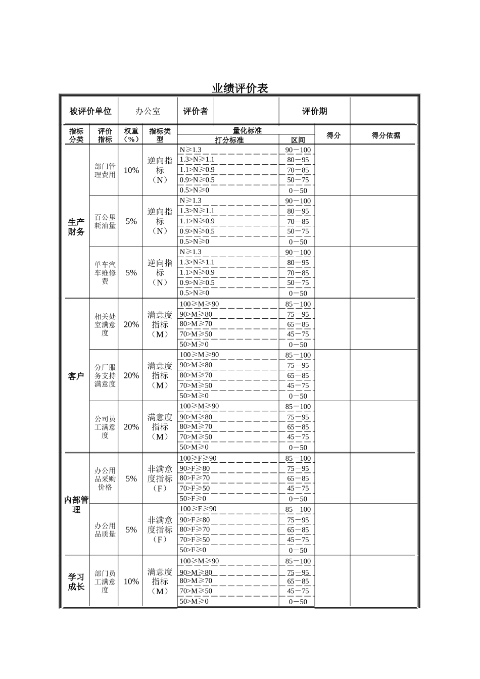 德龙钢铁-办公室业绩评价表_第1页