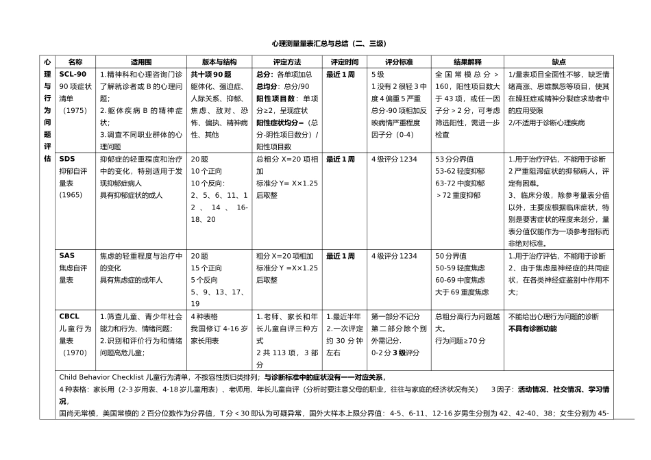 心理测量量表汇总与总结_第1页