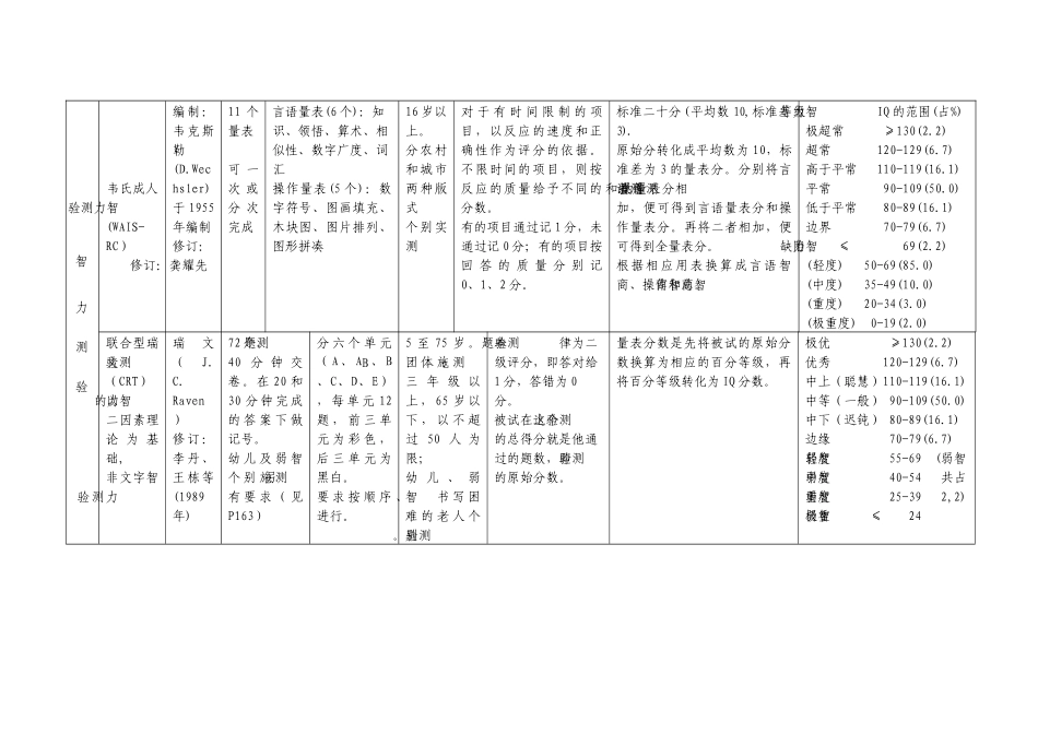 心理测验量一览表_第3页