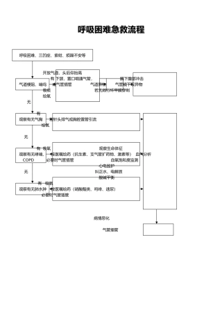 心血管内科护理_工作急救流程图