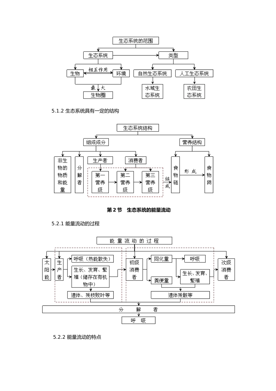 必学3第5章生态系统和稳定性概念图汇编_第2页