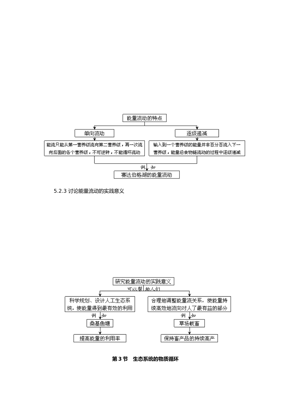 必学3第5章生态系统和稳定性概念图汇编_第3页