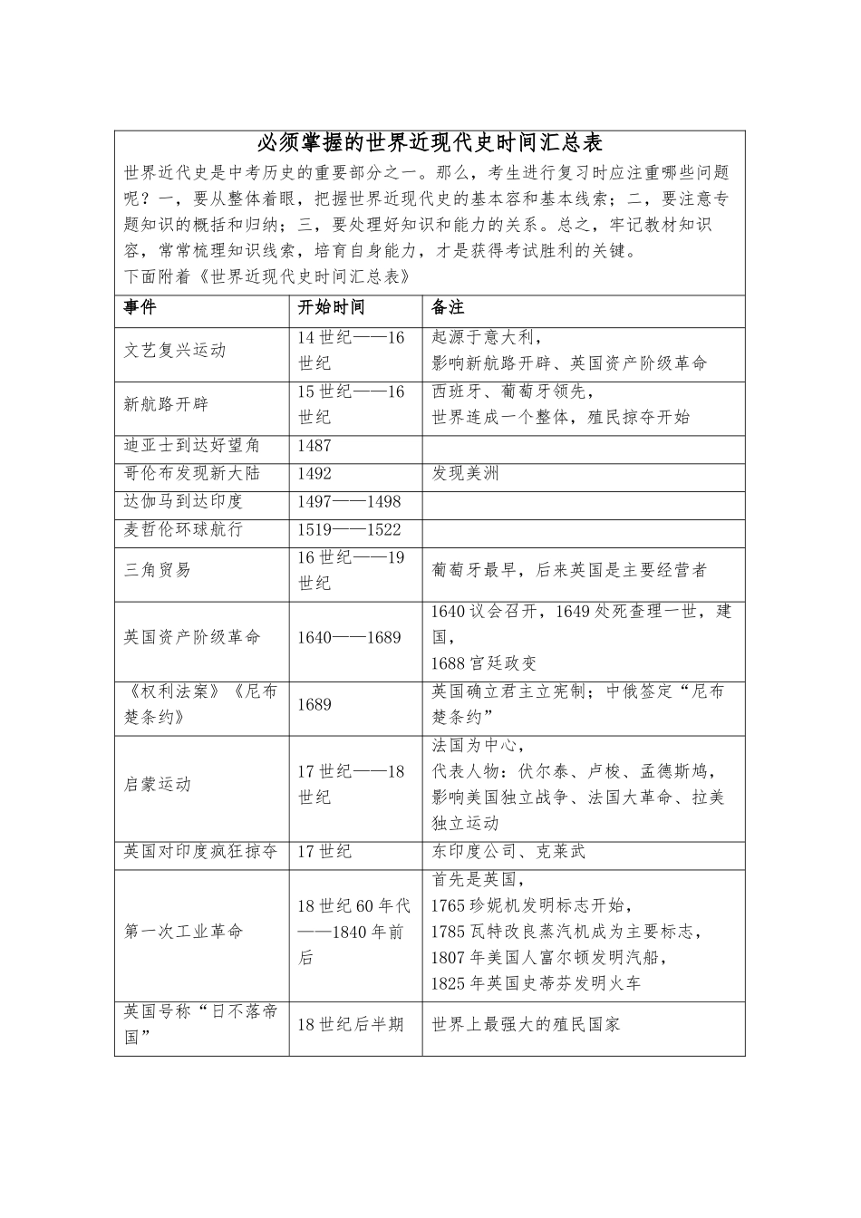 必须掌握的世界近现代史时间汇总表_第1页