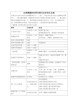 必须掌握的世界近现代史时间汇总表