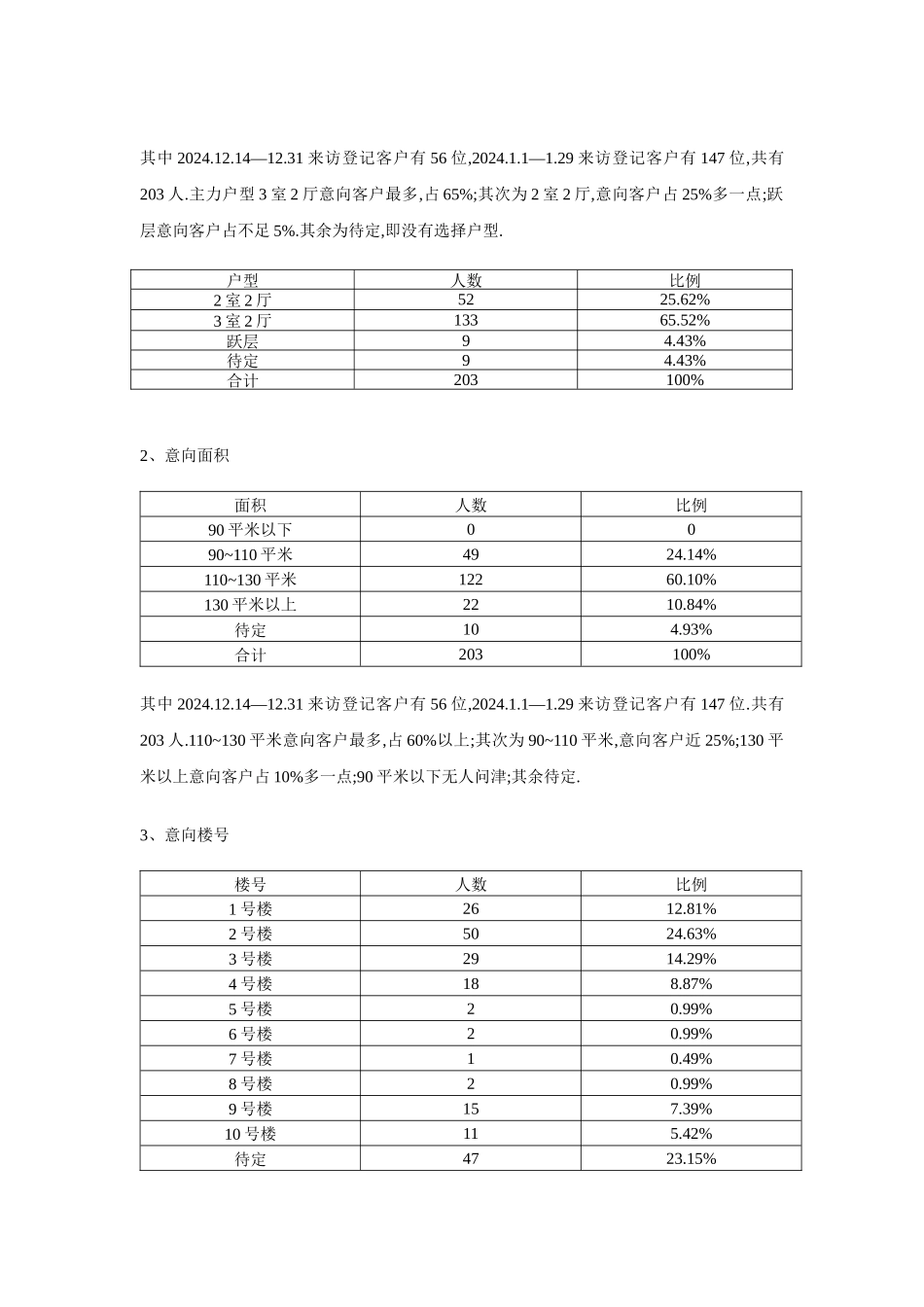 忠科绿苑意向客户分析报告_第2页