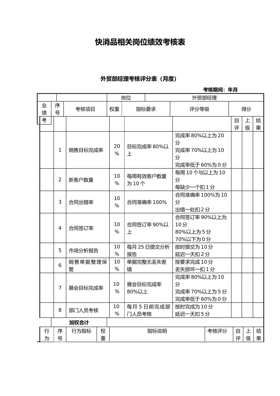 快消品岗位绩效考核表_第1页
