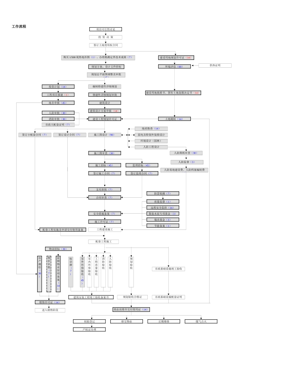 总流程图（时限版）_第1页