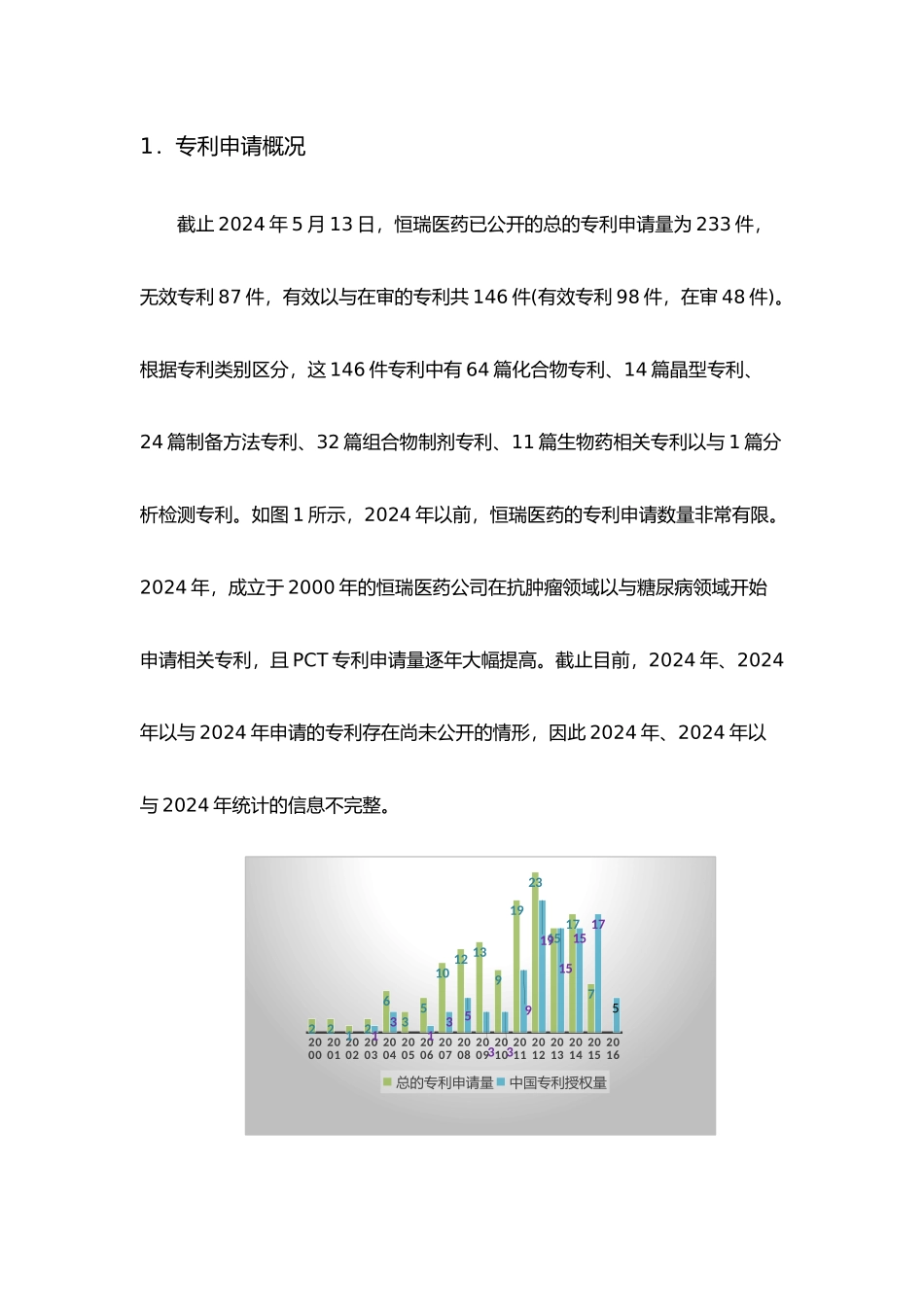 恒瑞医药专利分析报告模版_第2页