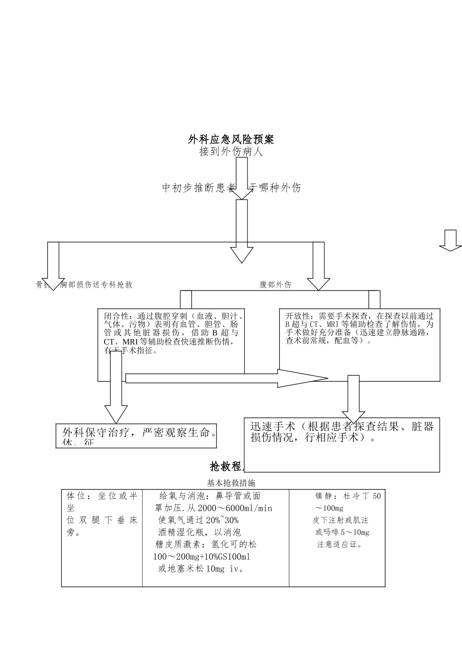 患者救治应急处置预案和预防并发症处置预案_第2页