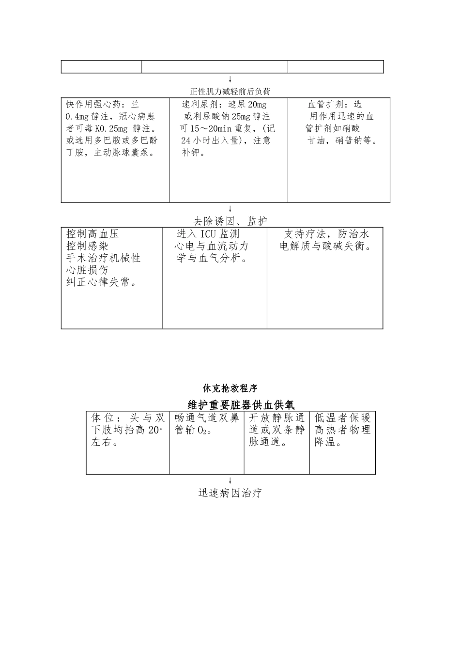 患者救治应急处置预案和预防并发症处置预案_第3页