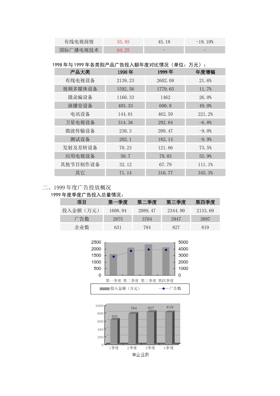 慧聪广电市场研究部广告监测结果表明_第2页