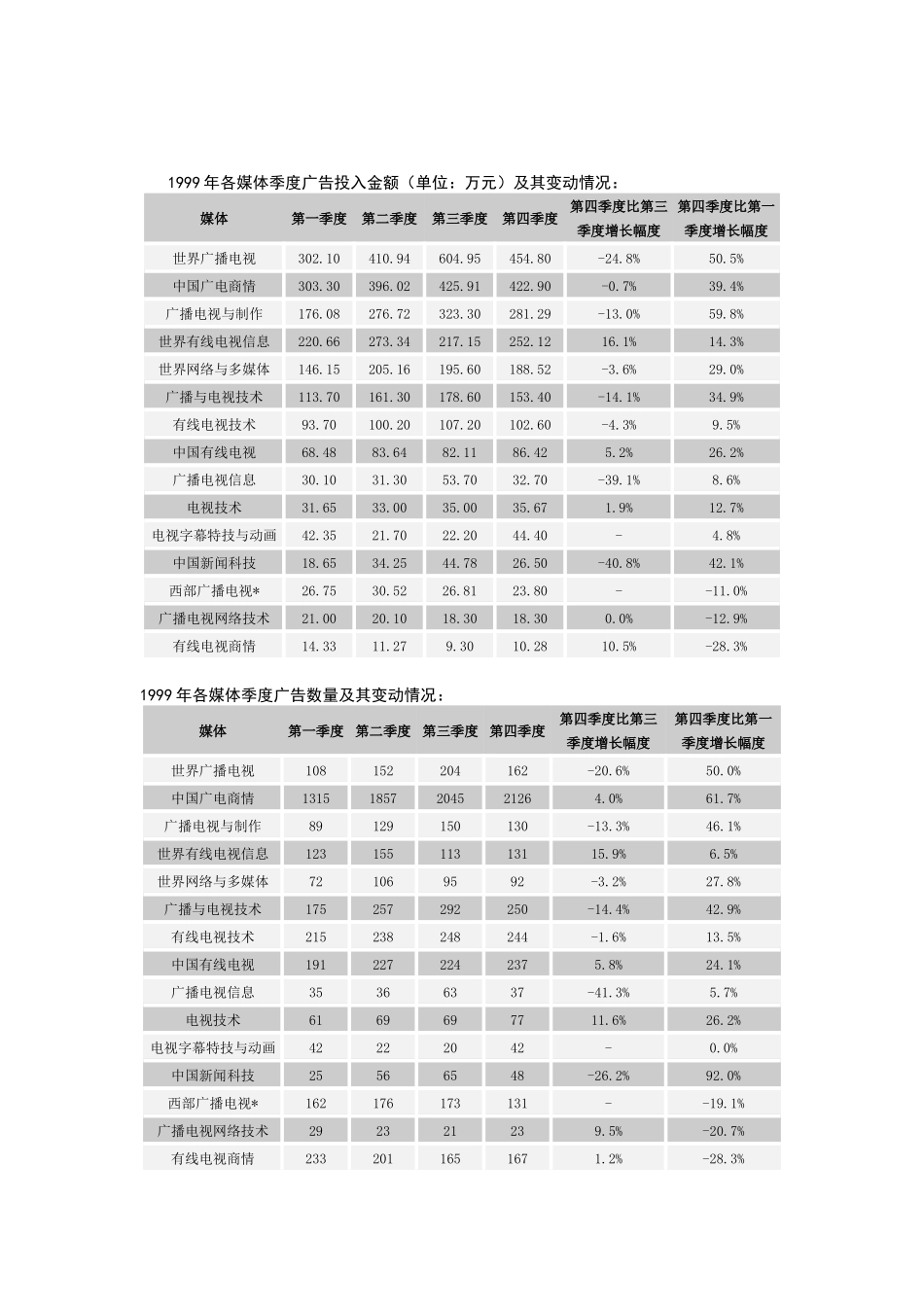 慧聪广电市场研究部广告监测结果表明_第3页