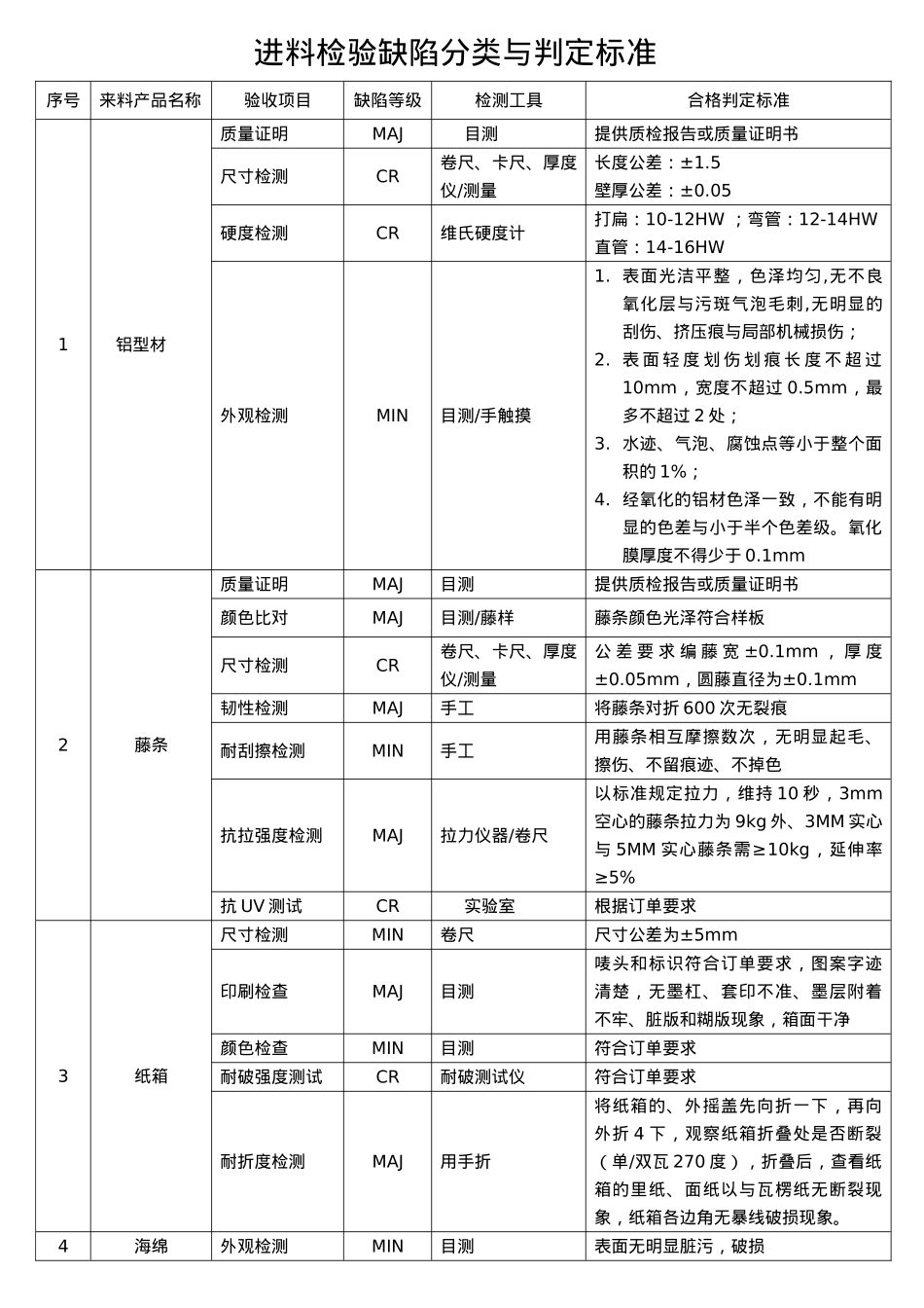 户外家具YSQC0012进料检验缺陷分类与判定标准_第1页