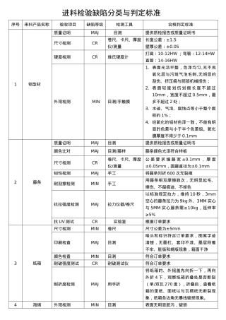 户外家具YSQC0012进料检验缺陷分类与判定标准