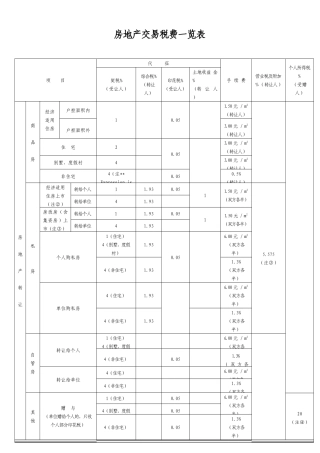 房地产交易税费一览表