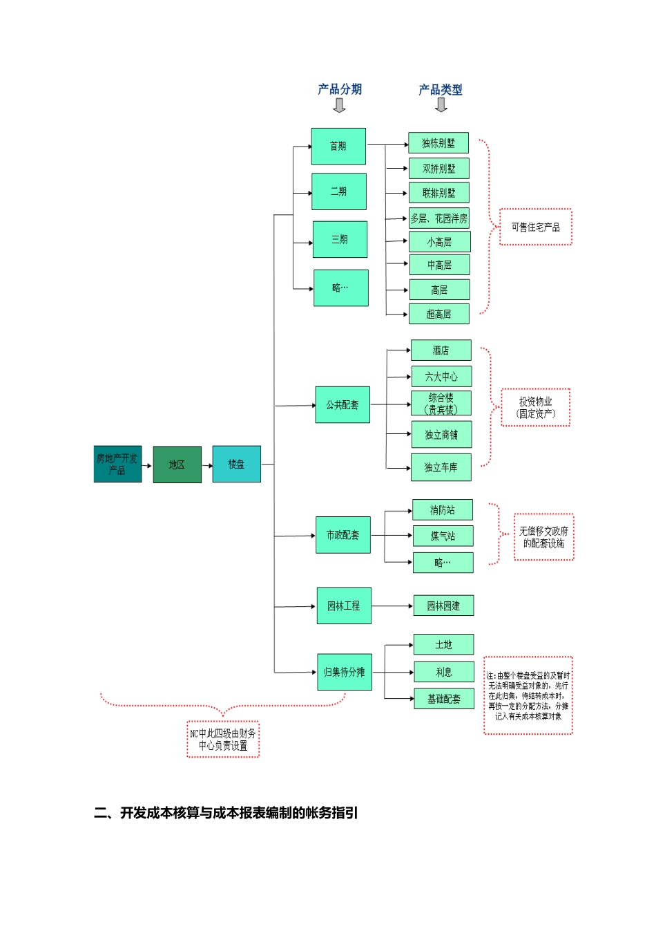 房地产公司企业成本表格模板_第2页