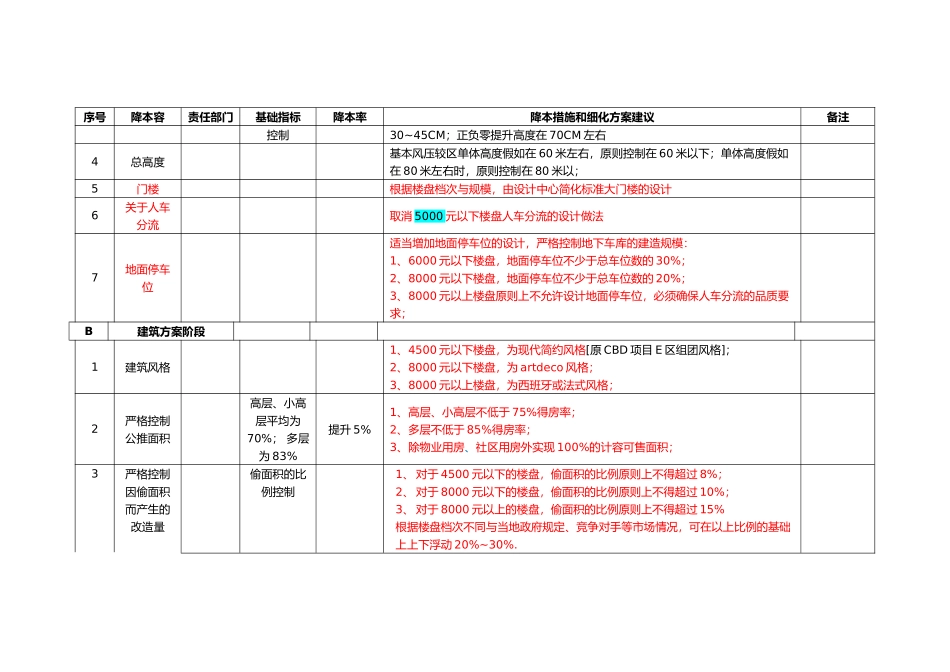 房地产公司企业成本降本措施点_中南地产_第2页