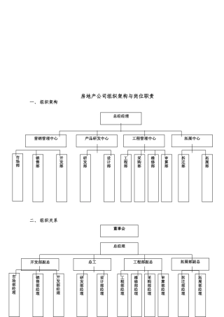 房地产公司岗位职责大全