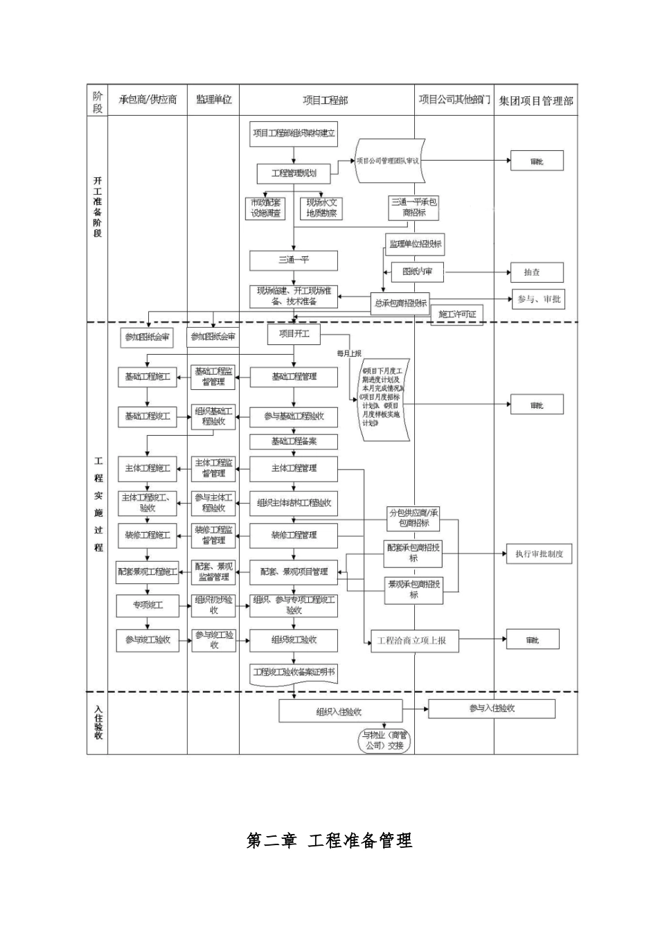 房地产公司工程管理细则_第2页