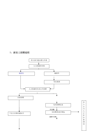 房地产公司招聘面试工作流程图