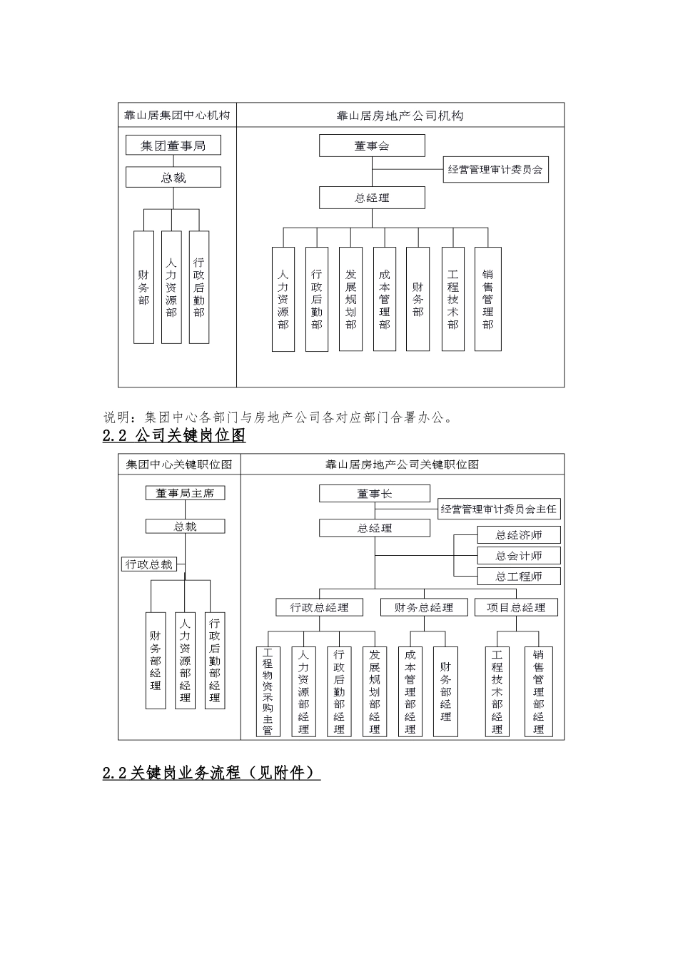 房地产公司组织操作手册大全_第3页