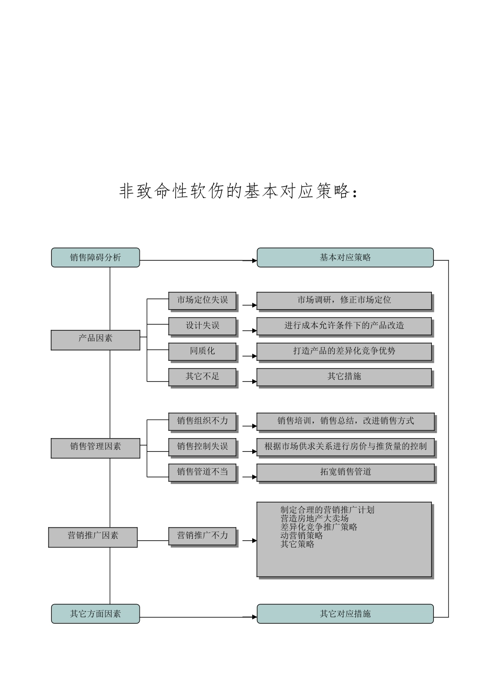 房地产公司经营管理流程图_第2页