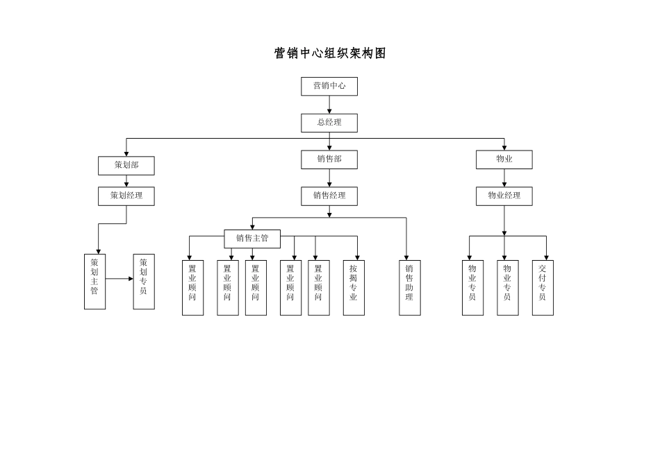 房地产公司营销中心组织架构与岗位职责1_第1页