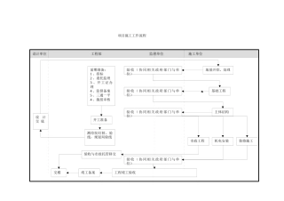 房地产开发企业工程部工作流程图