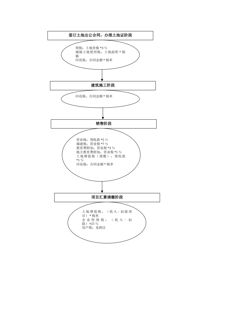 房地产开发企业适税流程分析报告_第3页