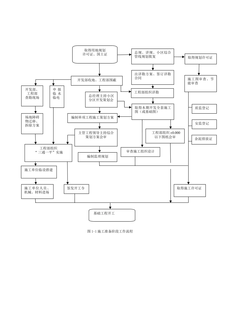 房地产开发工程建设流程管理_第2页