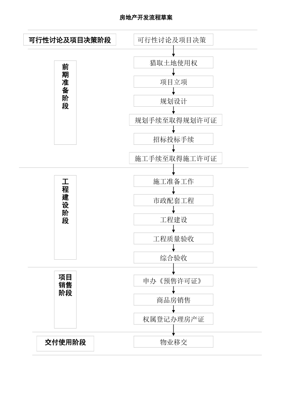房地产开发流程草案_第1页