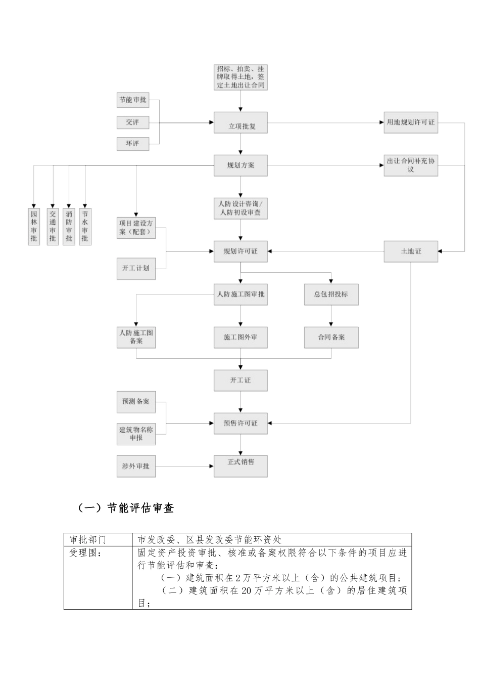 房地产开发流程手册范本_第3页