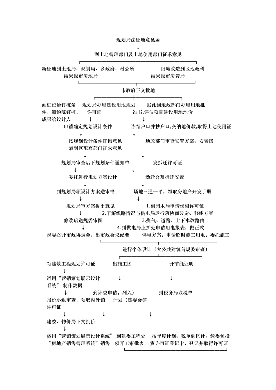 房地产开发项目开发参考流程图_第2页