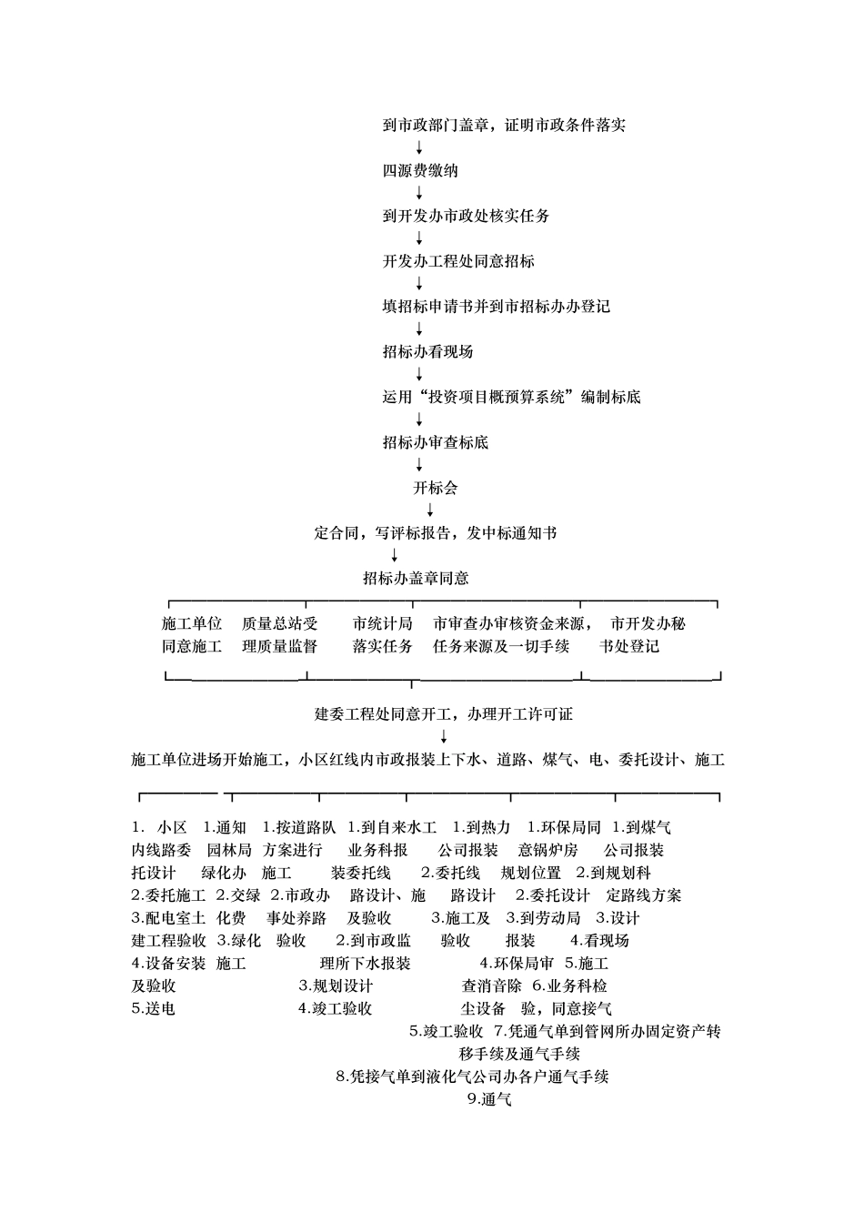 房地产开发项目开发参考流程图_第3页