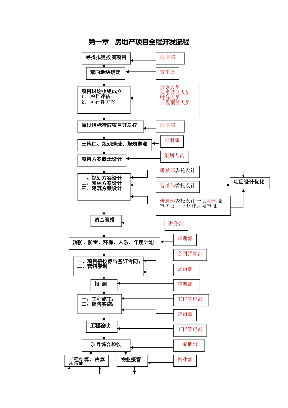 房地产项目全程开发流程图_第2页