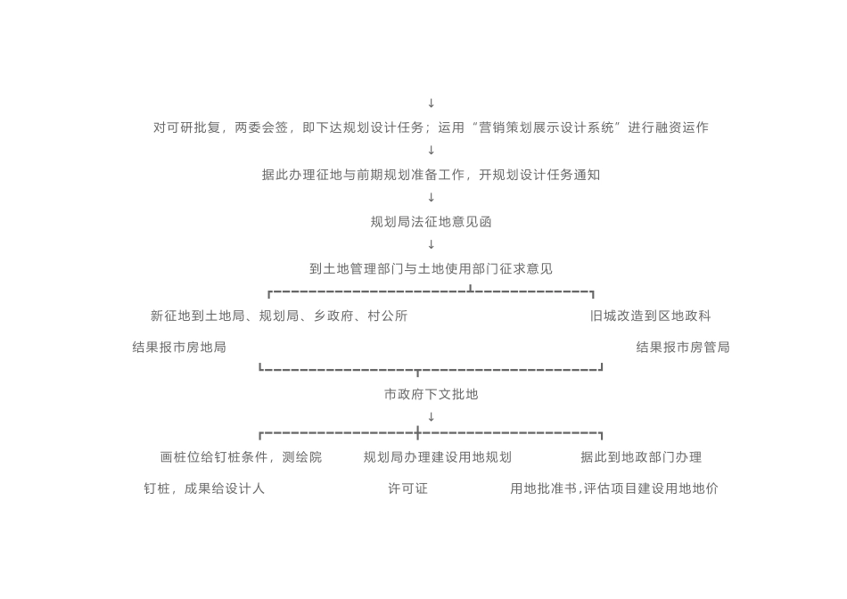 房地产项目开发流程图_第3页
