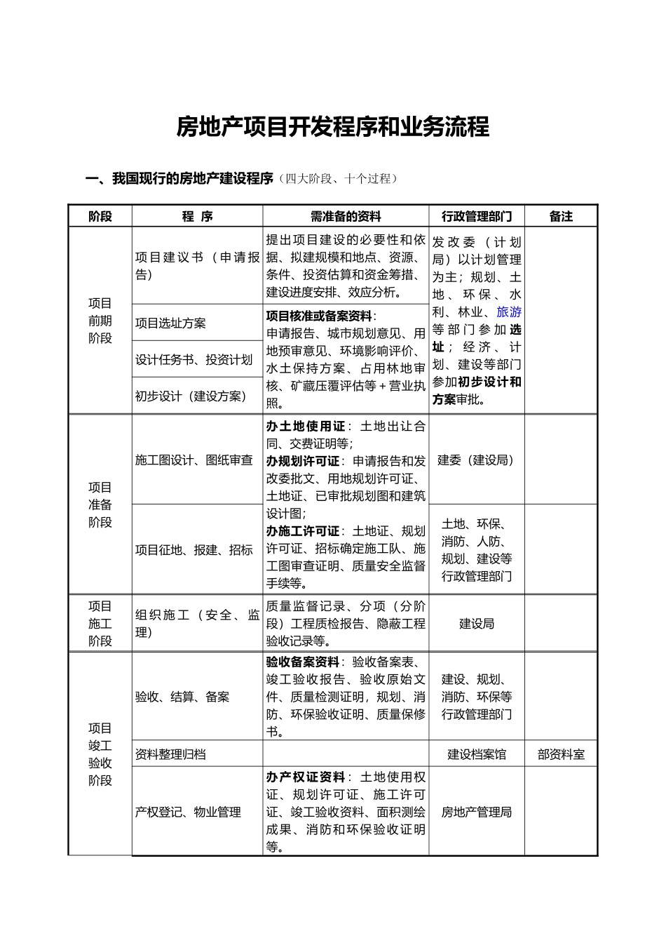 房地产项目开发程序与业务流程图_第2页