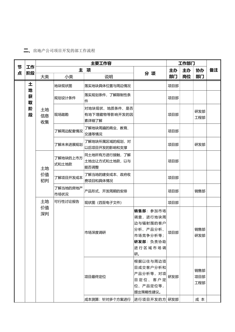 房地产项目开发程序与业务流程图_第3页