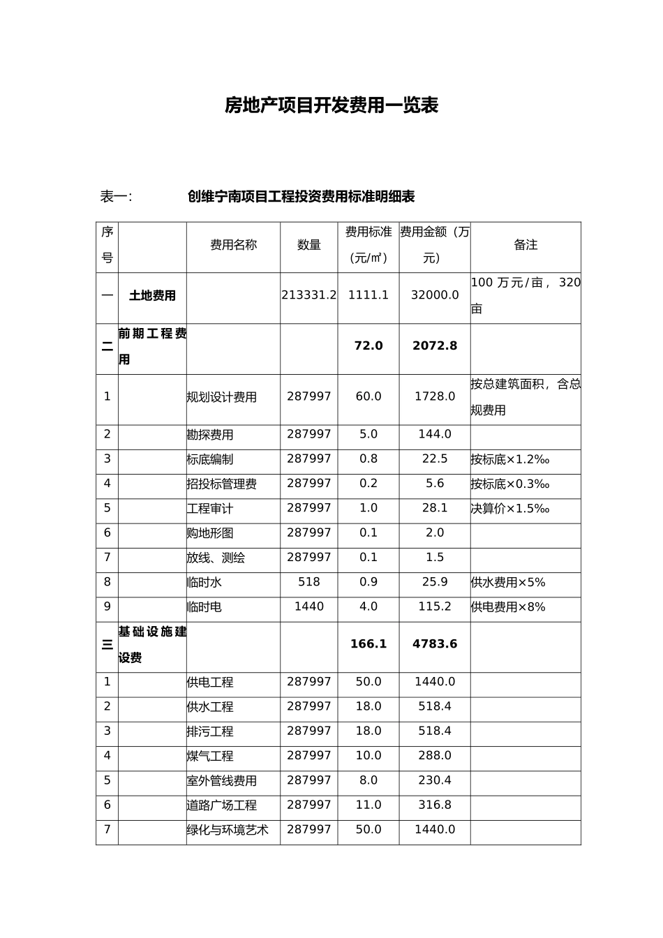 房地产项目开发费用标准明细表_第2页