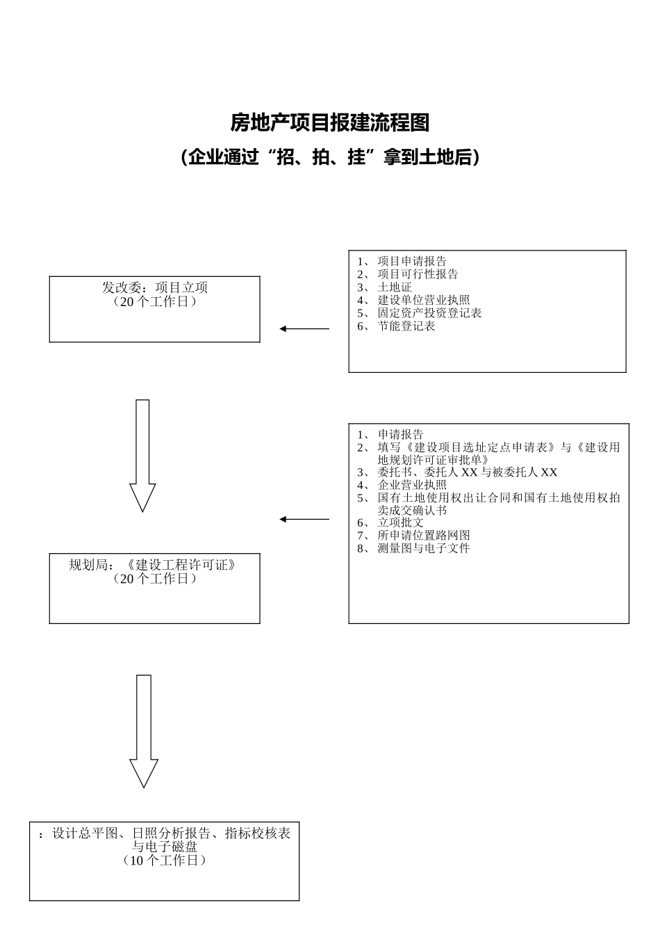 房地产项目报建流程图_第2页
