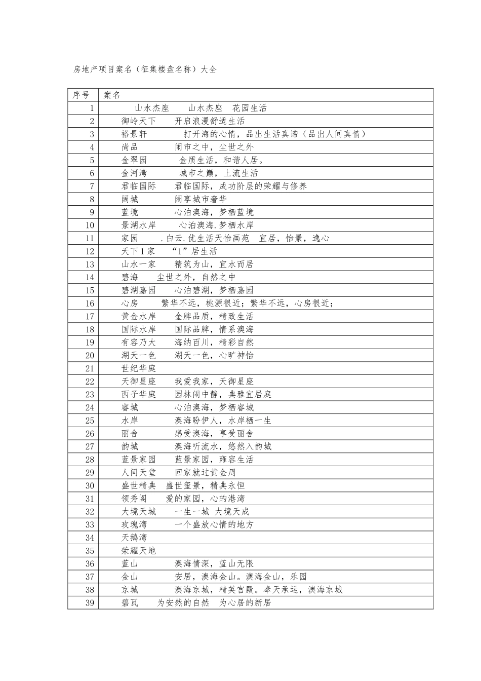 房地产项目案名楼盘名称案名征集大全_第1页