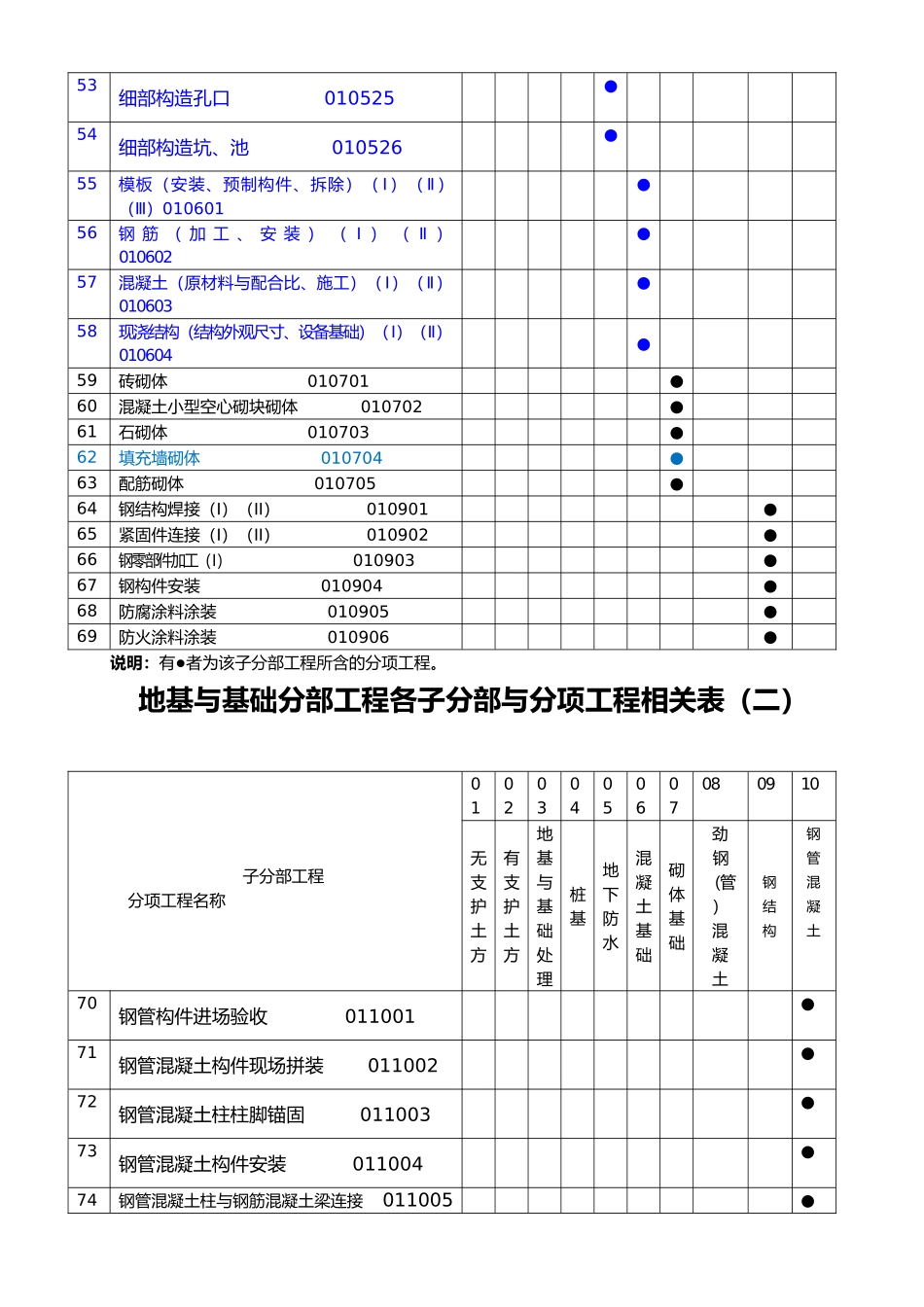 房屋工程建筑各分部、子分部、分项划分_第3页
