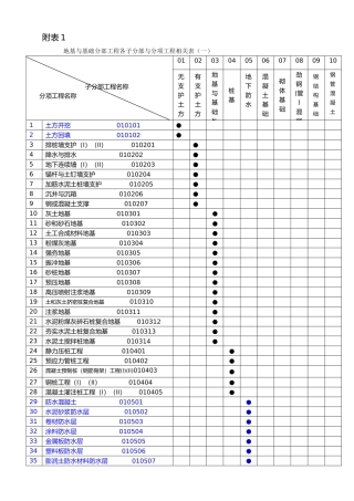 房屋工程建筑各分部、子分部、分项划分