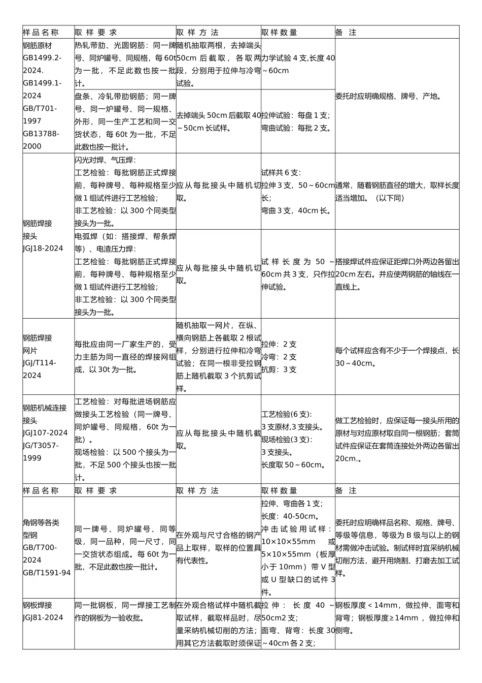 房屋建筑工程材料检测送检_第2页