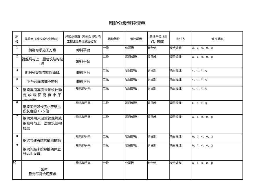 房屋建筑风险分级管控清单_第1页