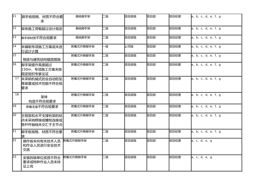 房屋建筑风险分级管控清单_第2页