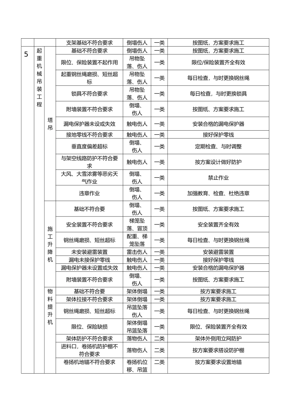 房屋建设项目重大危险源清单_第2页